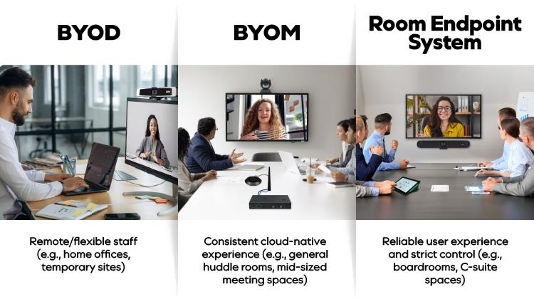 A comparison between BYOd, BYOM, and Room Endpoint systems